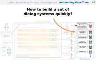 Intro | Improving Chorus | Deployment | Automating Over Time
How to build a set of
dialog systems quickly?
36
 