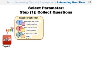 Select Parameter:
Step (1): Collect Questions
I like Chinese food.
What do you want to eat?
? !
I’m in Pittsburgh.
Which city are you in?
? !
Dinner.
Is it dinner or lunch?
? !
...
Yelp API
Question Collection
Intro | Improving Chorus | Deployment | Automating Over Time 41
 