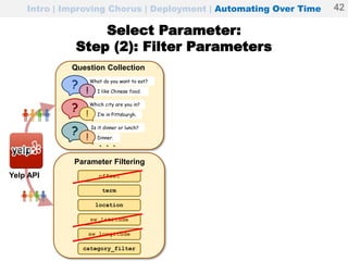 Select Parameter:
Step (2): Filter Parameters
offset
I like Chinese food.
What do you want to eat?
? !
I’m in Pittsburgh.
Which city are you in?
? !
Dinner.
Is it dinner or lunch?
? !
...
term
location
sw_latitude
sw_longitude
category_filter
Yelp API
Question Collection
Parameter Filtering
Intro | Improving Chorus | Deployment | Automating Over Time 42
 