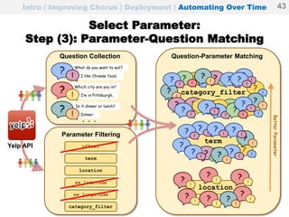 Select Parameter:
Step (3): Parameter-Question Matching
offset
I like Chinese food.
What do you want to eat?
? !
I’m in Pittsburgh.
Which city are you in?
? !
Dinner.
Is it dinner or lunch?
? !
...
location
?
!
term
? !
!
?
!
? !
?
!
?
!
category_filter
? !
?
!
?
!
?
!
? !
?
!
? !
?
! ? !
? ! ? !
?
!
?
!
?
!
?
!
?
!
?
!?
!
? !
? !
? !
? !
? !? !
?
!
?
!
? !
? !? !
? !
? !
? !
?
!
? !
?
!
term
location
sw_latitude
sw_longitude
category_filter
BetterParameter
Yelp API
Question Collection
Parameter Filtering
Question-Parameter Matching
Intro | Improving Chorus | Deployment | Automating Over Time 43
 