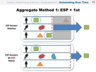 Aggregate Method 1: ESP + 1st
ESP Answers
do NOT
Match
ESP Answer
Matches
Intro | Improving Chorus | Deployment | Automating Over Time 46
 