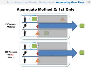 Aggregate Method 2: 1st Only
ESP Answers
do NOT
Match
ESP Answer
Matches
Intro | Improving Chorus | Deployment | Automating Over Time 47
 