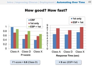How good? How fast?
Intro | Improving Chorus | Deployment | Automating Over Time 49
0
0.2
0.4
0.6
0.8
1
Class A Class D Class X
CRF
1st only
ESP + 1st
0
1
2
3
4
5
6
7
8
9
Class A Class D Class X
1st only
ESP + 1st
F1-score = 0.8 (Class D) < 9 sec (ESP+1st)
F1-score Response Time (sec)
 