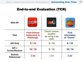 Web API
Task
Find Chinese
restaurants in
Pittsburgh.
Check current
weather
by using a zip
code.
Find
information
of “Titanic”.
API Only 9 / 10 9 / 10 6 / 10
API +
Crowd Recover
10 / 10 9 / 10 10 / 10
Domain
Referenced
0.96 0.94 0.88
End-to-end Evaluation (TCR)
Intro | Improving Chorus | Deployment | Automating Over Time 51
 