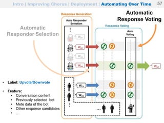 57 / 31
Intro | Improving Chorus | Deployment | Automating Over Time
Automatic
Response Voting
57
Automatic
Responder Selection
• Label: Upvote/Downvote
• Feature:
• Conversation content
• Previously selected bot
• Mete data of the bot
• Other response candidates
• …
 