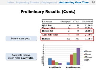 Intro | Improving Chorus | Deployment | Automating Over Time
Preliminary Results (Cont.)
60
Humans are good.
Auto bots receive
much more downvotes.
 