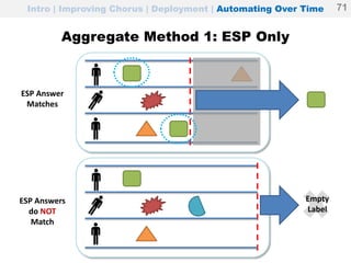 Aggregate Method 1: ESP Only
ESP Answers
do NOT
Match
Empty
Label
ESP Answer
Matches
Intro | Improving Chorus | Deployment | Automating Over Time 71
 