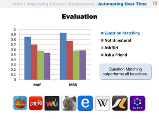 Evaluation
0
0.1
0.2
0.3
0.4
0.5
0.6
0.7
0.8
0.9
1
MAP MRR
Question Matching
Not Unnatural
Ask Siri
Ask a Friend
Intro | Improving Chorus | Deployment | Automating Over Time 72
Question Matching
outperforms all baselines.
 