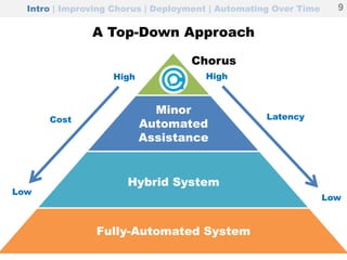 Intro | Improving Chorus | Deployment | Automating Over Time
A Top-Down Approach
9
Chorus
Fully-Automated System
Hybrid System
Minor
Automated
Assistance
Cost
High
Low
Latency
High
Low
 