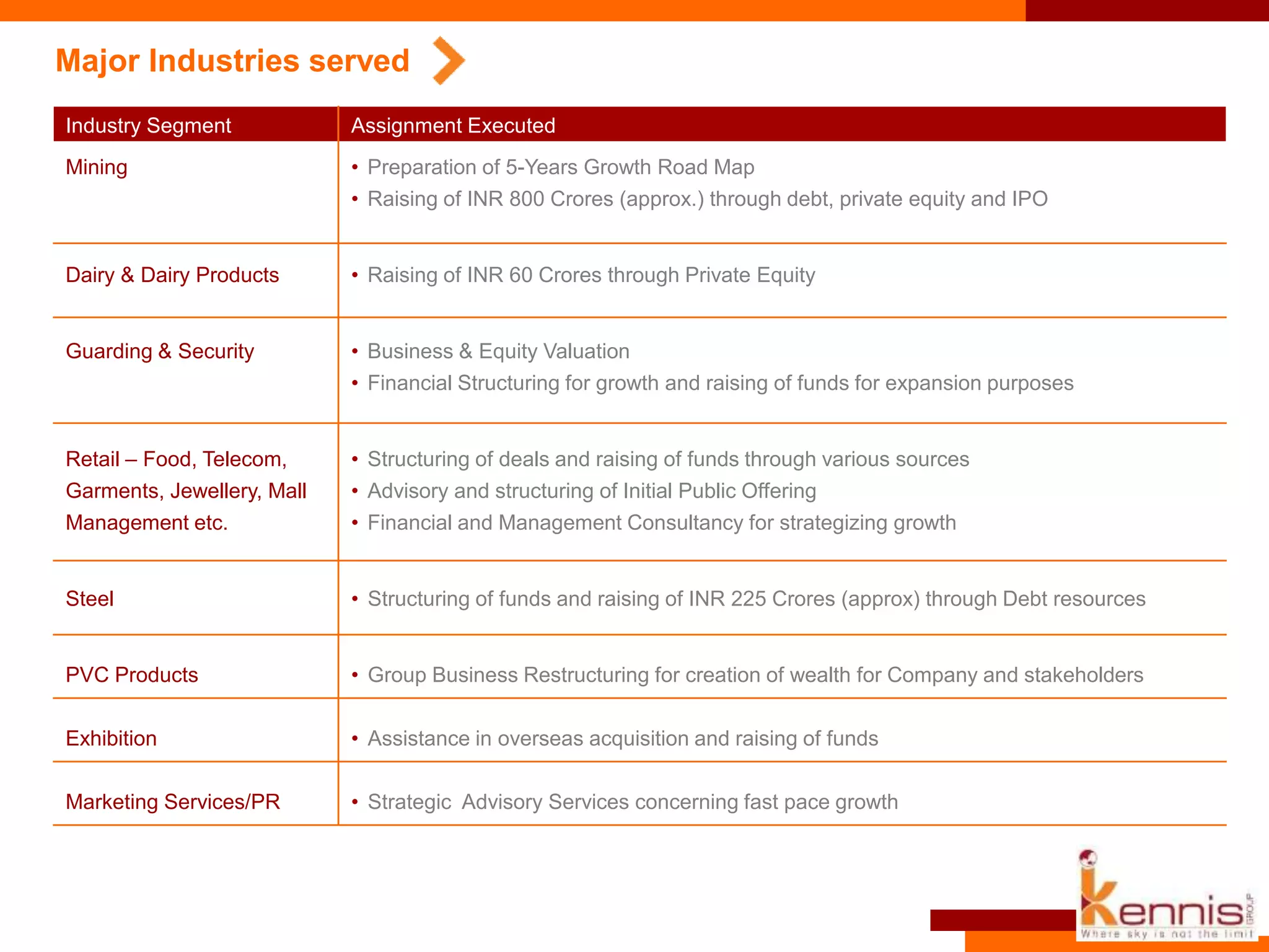 Major Industries served
Industry Segment Assignment Executed
Mining • Preparation of 5-Years Growth Road Map
• Raising of INR 800 Crores (approx.) through debt, private equity and IPO
Dairy & Dairy Products • Raising of INR 60 Crores through Private Equity
Guarding & Security • Business & Equity Valuation
• Financial Structuring for growth and raising of funds for expansion purposes
Retail – Food, Telecom,
Garments, Jewellery, Mall
Management etc.
• Structuring of deals and raising of funds through various sources
• Advisory and structuring of Initial Public Offering
• Financial and Management Consultancy for strategizing growth
Steel • Structuring of funds and raising of INR 225 Crores (approx) through Debt resources
PVC Products
Exhibition
Marketing Services/PR
• Group Business Restructuring for creation of wealth for Company and stakeholders
• Assistance in overseas acquisition and raising of funds
• Strategic Advisory Services concerning fast pace growth
 
