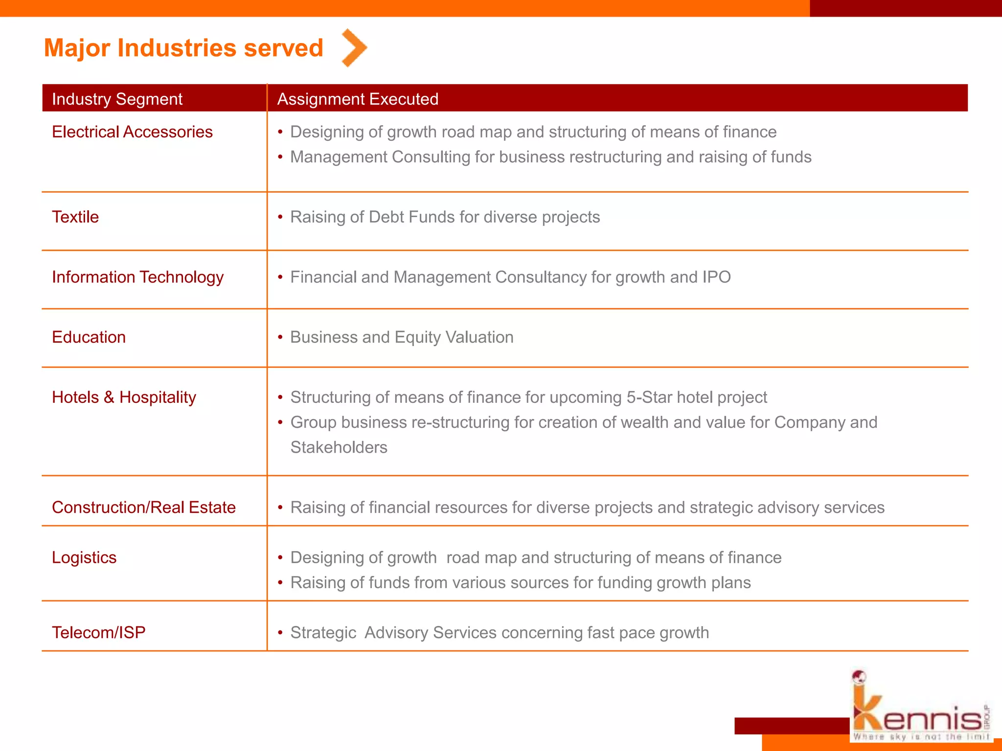 Major Industries served
Industry Segment Assignment Executed
Electrical Accessories • Designing of growth road map and structuring of means of finance
• Management Consulting for business restructuring and raising of funds
Textile • Raising of Debt Funds for diverse projects
Information Technology • Financial and Management Consultancy for growth and IPO
Education • Business and Equity Valuation
Hotels & Hospitality • Structuring of means of finance for upcoming 5-Star hotel project
• Group business re-structuring for creation of wealth and value for Company and
Stakeholders
Construction/Real Estate
Logistics
Telecom/ISP
• Raising of financial resources for diverse projects and strategic advisory services
• Designing of growth road map and structuring of means of finance
• Raising of funds from various sources for funding growth plans
• Strategic Advisory Services concerning fast pace growth
 