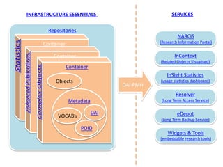SERVICES INFRASTRUCTURE ESSENTIALS  Repositories NARCIS (Research Information Portal) Container Container InContext  (Related Objects Visualised) Statistics Container InSight Statistics (usage statistics dashboard) OAI-PMH Objects Enhanced Publications Metadata Resolver (Long Term Access Service) Complex Objects DAI VOCAB’s eDepot (Long Term Backup Service) POID Widgets & Tools (embeddable research tools) 