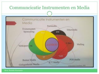 Communcicatie Instrumenten en Media
Bron: Reinder Koornstra
 