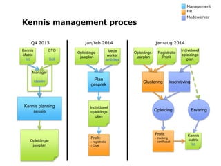 Management
HR
Medewerker

Kennis management proces
Click to edit Subtitle (optional)
Q4 2013
Kennis
Matrix
Ist

CTO
Soll

jan-aug 2014

jan/feb 2014
Opleidingsjaarplan

Mede
werker
ambities

Opleidingsjaarplan

Registratie
Profit

Individueel
opleidings
plan

Manager
ideeën

Kennis planning
sessie

Plan
gesprek

Individueel
opleidings
plan

Clustering

Inschrijving

Opleiding

Profit:
Opleidingsjaarplan

Profit:
- registratie
- OVK

- tracking
- certificaat

Ervaring

Kennis
Matrix
Ist

 