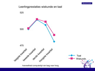 Leerlingprestaties wiskunde en taal 475 500 525 laagste kwartiel tweede kwartiel derde kwartiel hoogste kwartiel Taal Wiskunde  hoeveelheid computertijd van laag naar hoog 