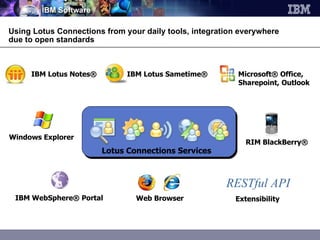 Using Lotus Connections from your daily tools, integration everywhere due to open standards Microsoft® Office, Sharepoint, Outlook IBM Lotus Notes® IBM Lotus Sametime® IBM WebSphere® Portal Web Browser Extensibility Windows Explorer RIM BlackBerry® RESTful API Lotus Connections Services 
