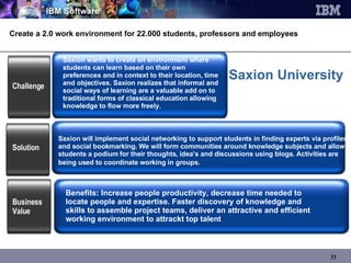 Create a 2.0 work environment for 2 2.000 students, professors and employees Challenge Business Value Saxion will implement social networking to support students in finding experts via profiles and social bookmarking. We will form communities around knowledge subjects and allow students a podium for their thoughts, idea’s and discussions using blogs. Activities are being used to coordinate working in groups.   Solution Saxion University Saxion wants to create an environment where students can learn based on their own preferences and in context to their location, time and objectives. Saxion realizes that informal and social ways of learning are a valuable add on to traditional forms of classical education allowing knowledge to flow more freely.  Benefits: Increase people productivity, decrease time needed to locate people and expertise. Faster discovery of knowledge and skills to assemble project teams, deliver an attractive and efficient working environment to attrackt top talent 