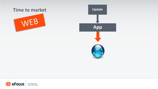 Time to market   Update




                 App
 