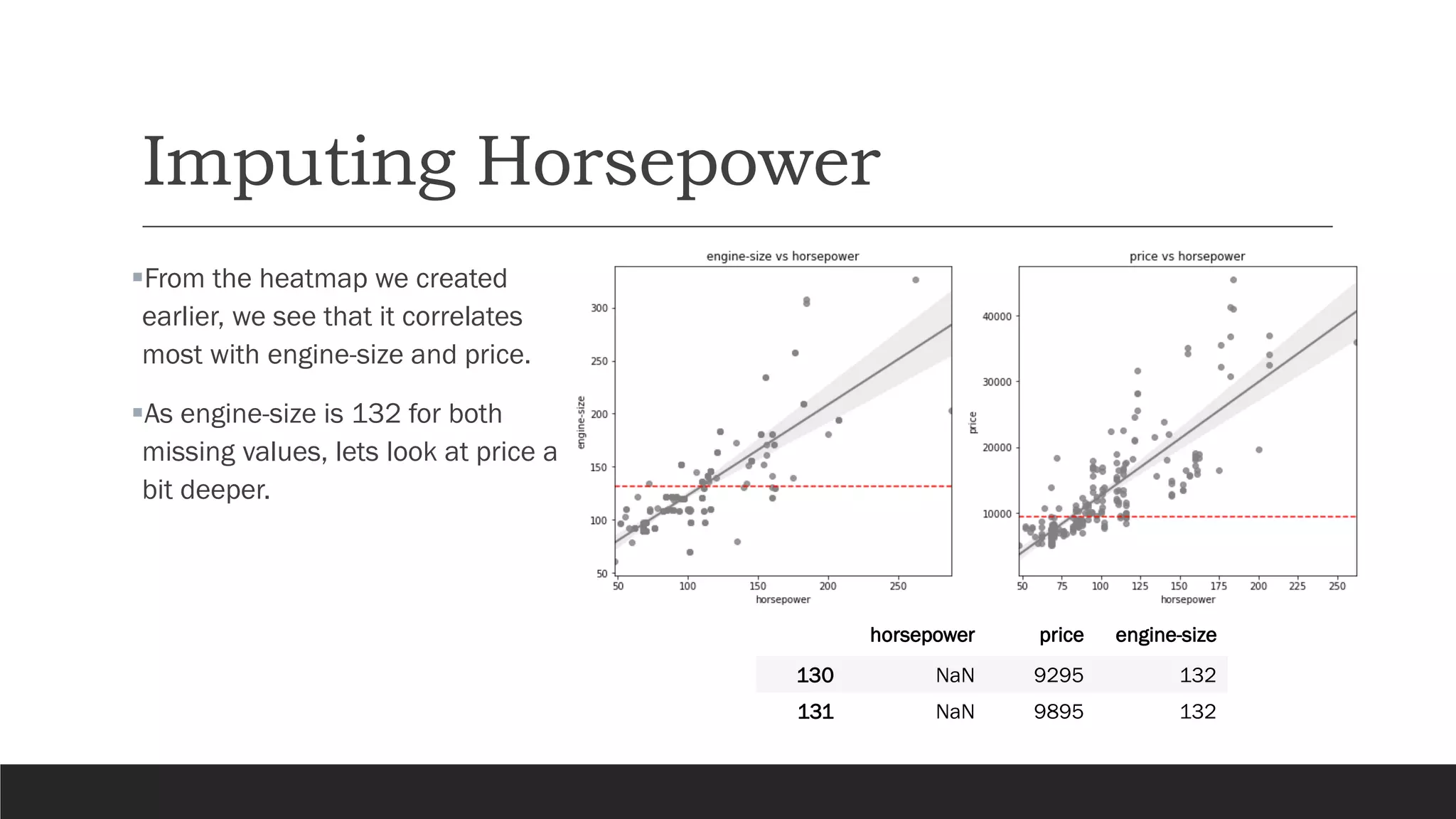 Imputing Horsepower
▪From the heatmap we created
earlier, we see that it correlates
most with engine-size and price.
▪As engine-size is 132 for both
missing values, lets look at price a
bit deeper.
horsepower price engine-size
130 NaN 9295 132
131 NaN 9895 132
 