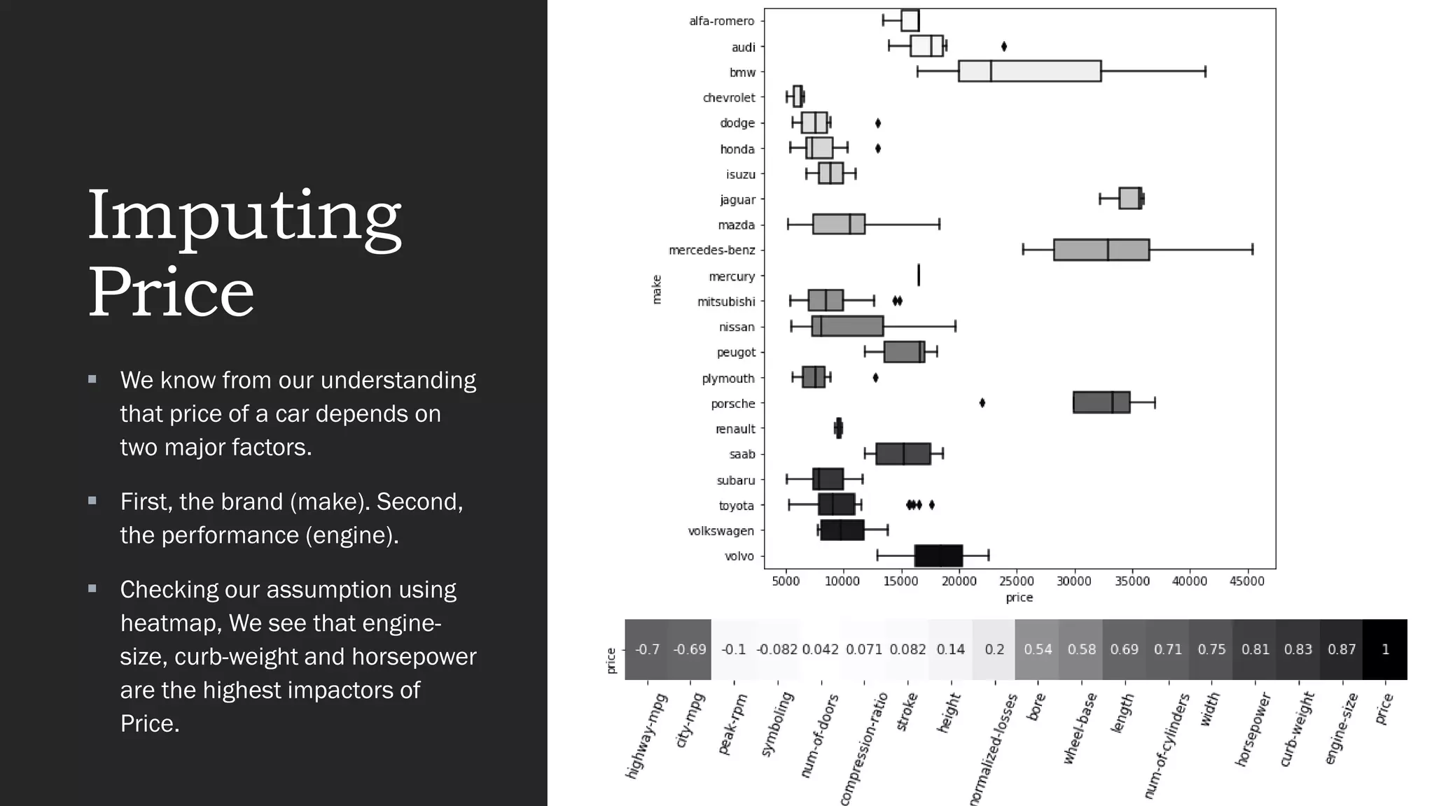 Imputing
Price
▪ We know from our understanding
that price of a car depends on
two major factors.
▪ First, the brand (make). Second,
the performance (engine).
▪ Checking our assumption using
heatmap, We see that engine-
size, curb-weight and horsepower
are the highest impactors of
Price.
 