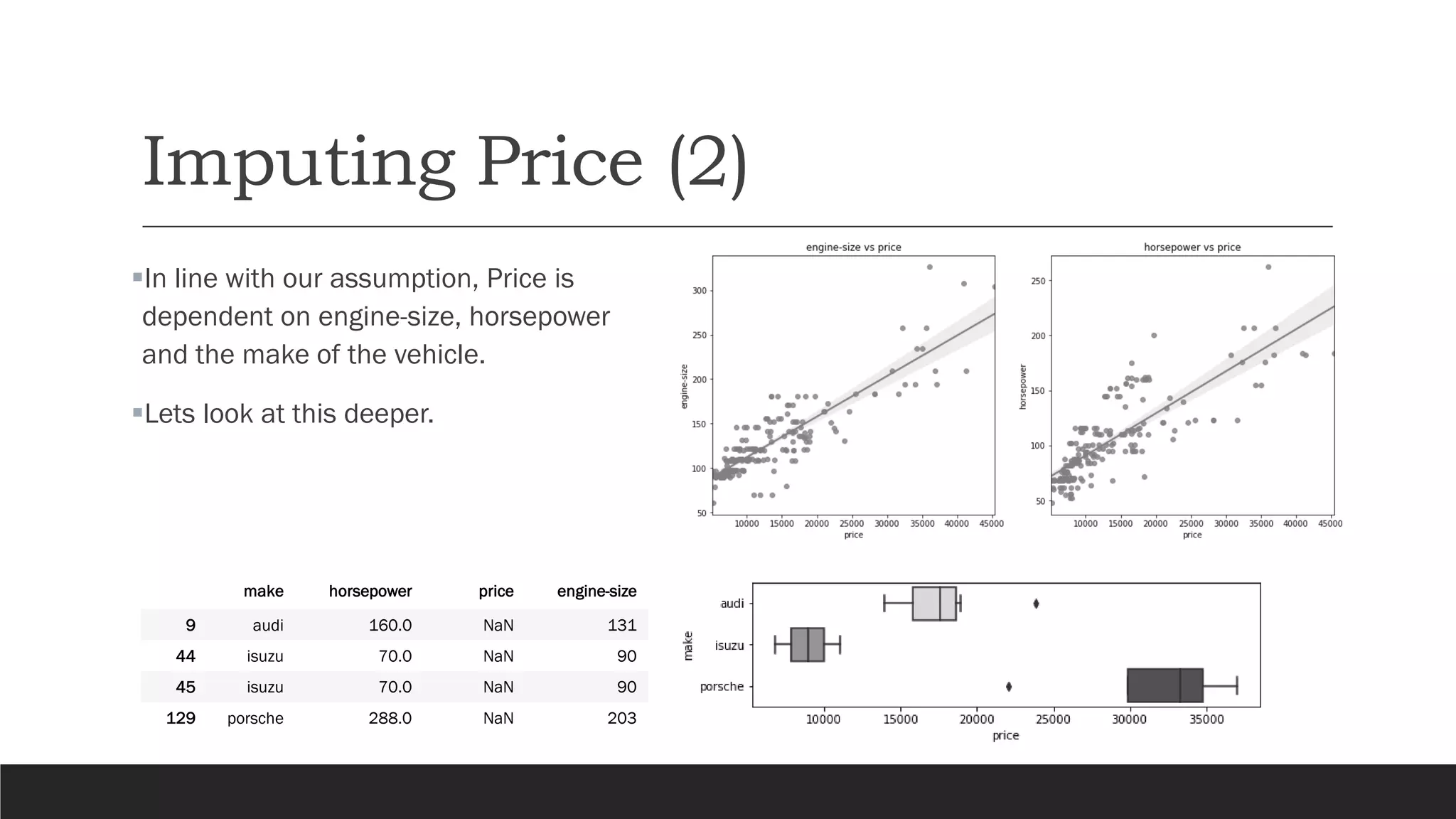 Imputing Price (2)
▪In line with our assumption, Price is
dependent on engine-size, horsepower
and the make of the vehicle.
▪Lets look at this deeper.
make horsepower price engine-size
9 audi 160.0 NaN 131
44 isuzu 70.0 NaN 90
45 isuzu 70.0 NaN 90
129 porsche 288.0 NaN 203
 
