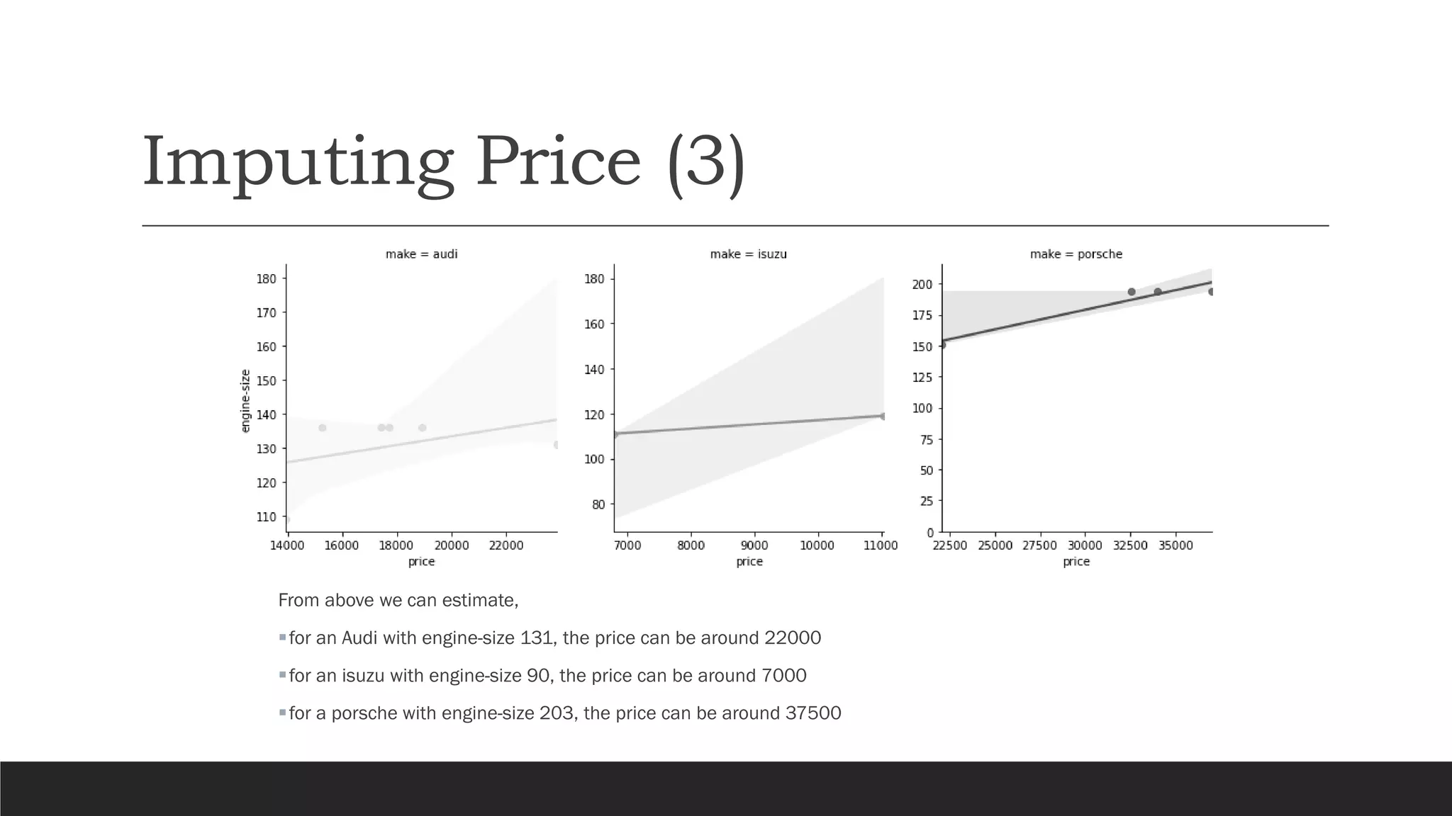 Imputing Price (3)
From above we can estimate,
▪for an Audi with engine-size 131, the price can be around 22000
▪for an isuzu with engine-size 90, the price can be around 7000
▪for a porsche with engine-size 203, the price can be around 37500
 