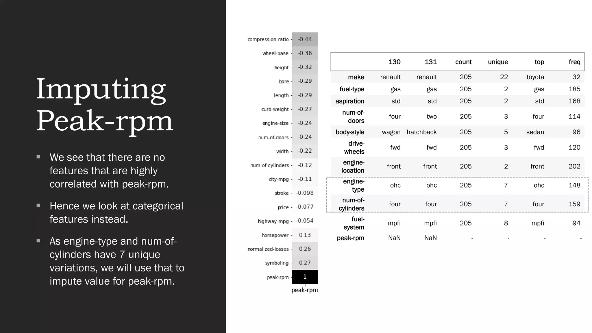 Imputing
Peak-rpm
▪ We see that there are no
features that are highly
correlated with peak-rpm.
▪ Hence we look at categorical
features instead.
▪ As engine-type and num-of-
cylinders have 7 unique
variations, we will use that to
impute value for peak-rpm.
130 131 count unique top freq
make renault renault 205 22 toyota 32
fuel-type gas gas 205 2 gas 185
aspiration std std 205 2 std 168
num-of-
doors
four two 205 3 four 114
body-style wagon hatchback 205 5 sedan 96
drive-
wheels
fwd fwd 205 3 fwd 120
engine-
location
front front 205 2 front 202
engine-
type
ohc ohc 205 7 ohc 148
num-of-
cylinders
four four 205 7 four 159
fuel-
system
mpfi mpfi 205 8 mpfi 94
peak-rpm NaN NaN - - - -
 