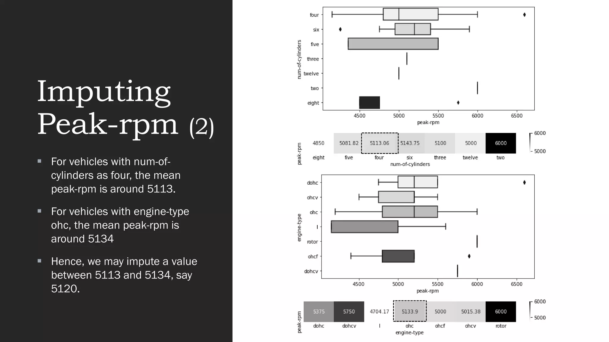 Imputing
Peak-rpm (2)
▪ For vehicles with num-of-
cylinders as four, the mean
peak-rpm is around 5113.
▪ For vehicles with engine-type
ohc, the mean peak-rpm is
around 5134
▪ Hence, we may impute a value
between 5113 and 5134, say
5120.
 