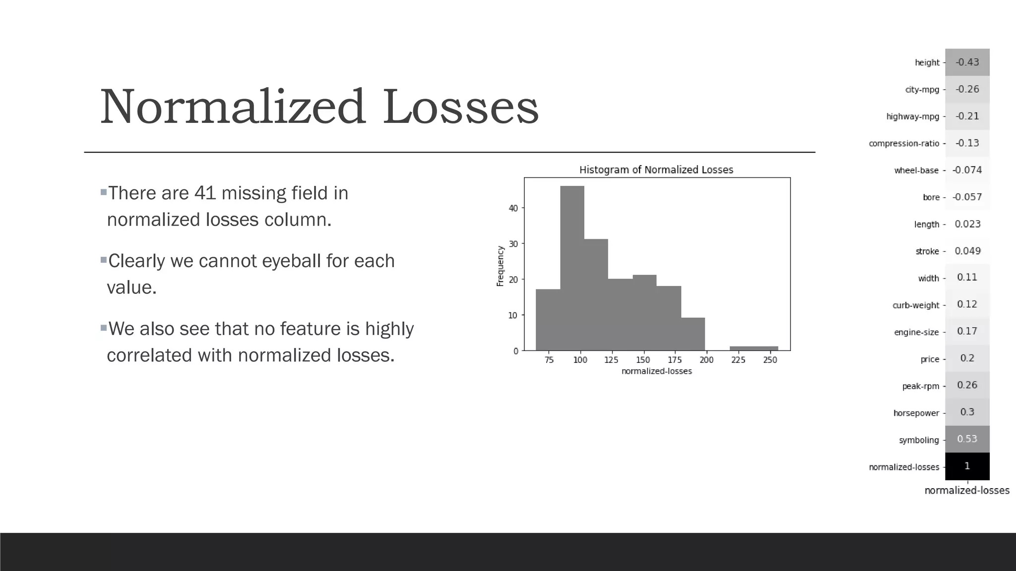 Normalized Losses
▪There are 41 missing field in
normalized losses column.
▪Clearly we cannot eyeball for each
value.
▪We also see that no feature is highly
correlated with normalized losses.
 