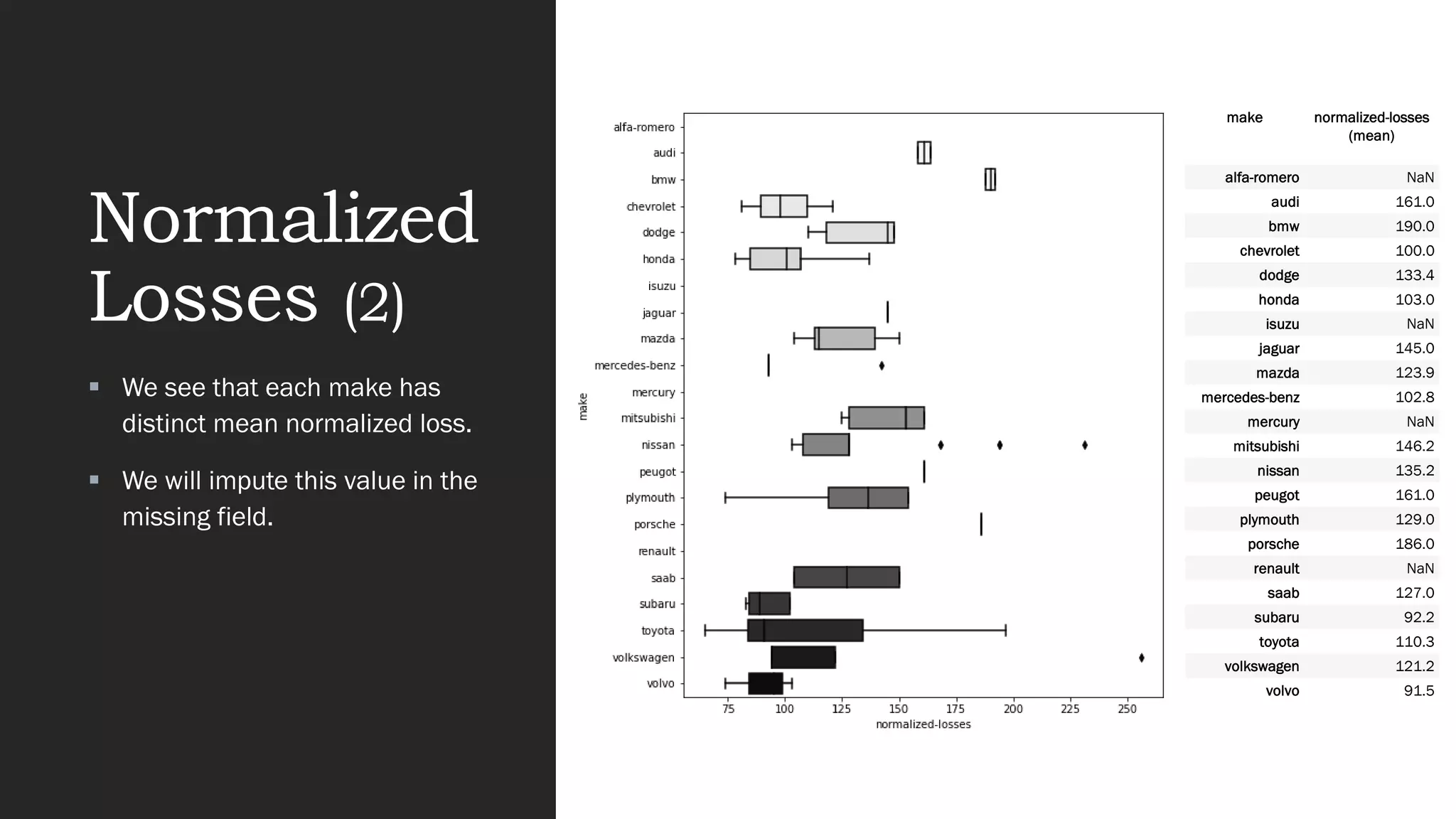 Normalized
Losses (2)
▪ We see that each make has
distinct mean normalized loss.
▪ We will impute this value in the
missing field.
make normalized-losses
(mean)
alfa-romero NaN
audi 161.0
bmw 190.0
chevrolet 100.0
dodge 133.4
honda 103.0
isuzu NaN
jaguar 145.0
mazda 123.9
mercedes-benz 102.8
mercury NaN
mitsubishi 146.2
nissan 135.2
peugot 161.0
plymouth 129.0
porsche 186.0
renault NaN
saab 127.0
subaru 92.2
toyota 110.3
volkswagen 121.2
volvo 91.5
 