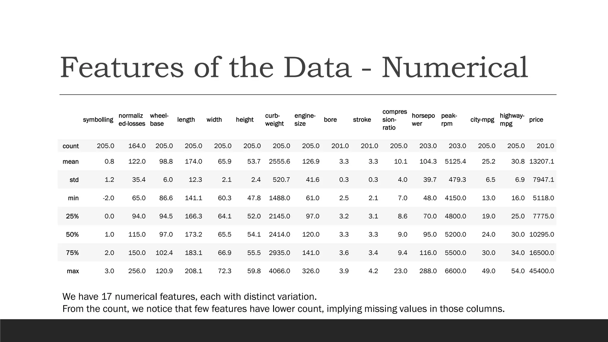 Features of the Data - Numerical
symbolling
normaliz
ed-losses
wheel-
base
length width height
curb-
weight
engine-
size
bore stroke
compres
sion-
ratio
horsepo
wer
peak-
rpm
city-mpg
highway-
mpg
price
count 205.0 164.0 205.0 205.0 205.0 205.0 205.0 205.0 201.0 201.0 205.0 203.0 203.0 205.0 205.0 201.0
mean 0.8 122.0 98.8 174.0 65.9 53.7 2555.6 126.9 3.3 3.3 10.1 104.3 5125.4 25.2 30.8 13207.1
std 1.2 35.4 6.0 12.3 2.1 2.4 520.7 41.6 0.3 0.3 4.0 39.7 479.3 6.5 6.9 7947.1
min -2.0 65.0 86.6 141.1 60.3 47.8 1488.0 61.0 2.5 2.1 7.0 48.0 4150.0 13.0 16.0 5118.0
25% 0.0 94.0 94.5 166.3 64.1 52.0 2145.0 97.0 3.2 3.1 8.6 70.0 4800.0 19.0 25.0 7775.0
50% 1.0 115.0 97.0 173.2 65.5 54.1 2414.0 120.0 3.3 3.3 9.0 95.0 5200.0 24.0 30.0 10295.0
75% 2.0 150.0 102.4 183.1 66.9 55.5 2935.0 141.0 3.6 3.4 9.4 116.0 5500.0 30.0 34.0 16500.0
max 3.0 256.0 120.9 208.1 72.3 59.8 4066.0 326.0 3.9 4.2 23.0 288.0 6600.0 49.0 54.0 45400.0
We have 17 numerical features, each with distinct variation.
From the count, we notice that few features have lower count, implying missing values in those columns.
 