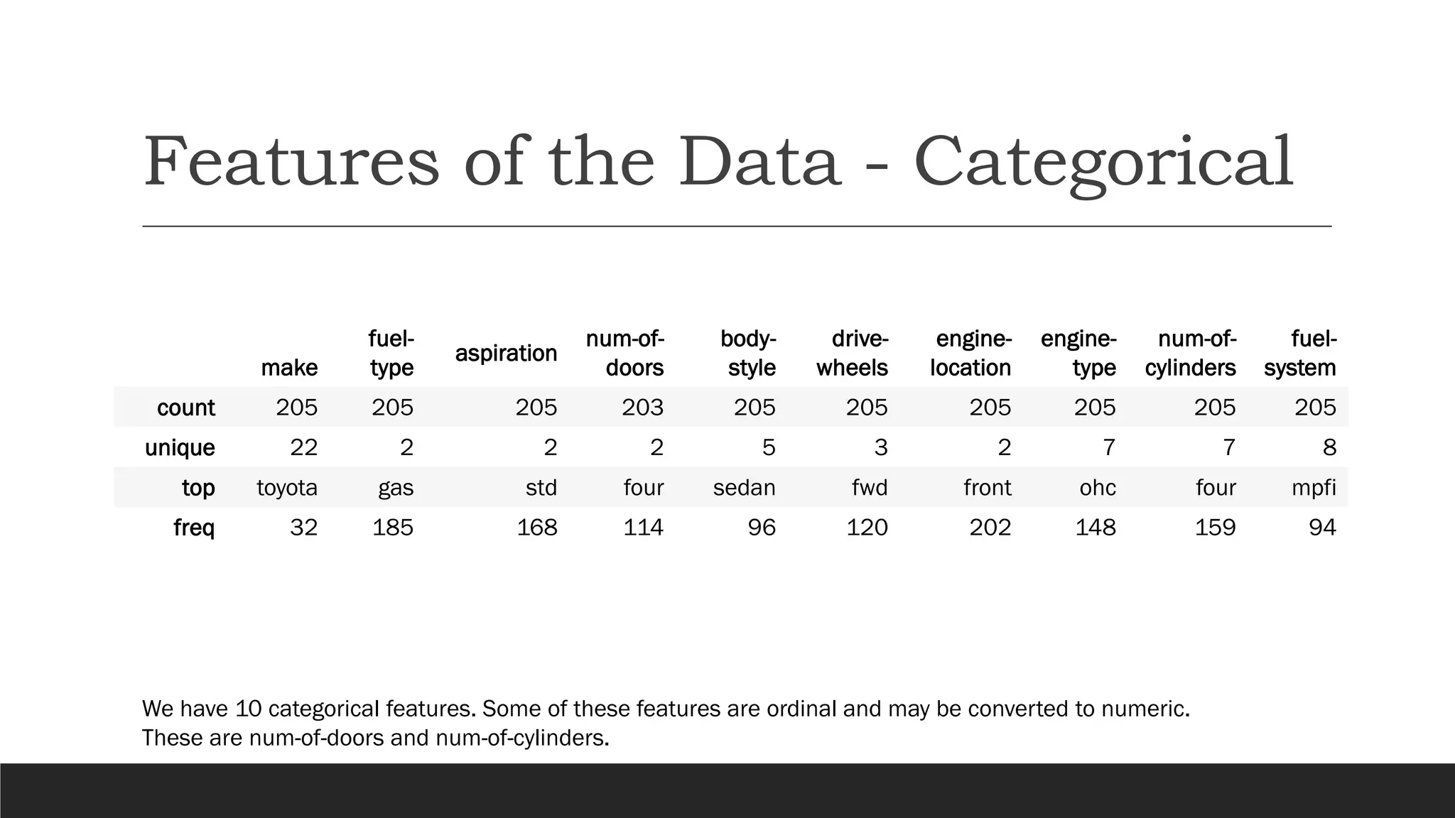 Features of the Data - Categorical
make
fuel-
type
aspiration
num-of-
doors
body-
style
drive-
wheels
engine-
location
engine-
type
num-of-
cylinders
fuel-
system
count 205 205 205 203 205 205 205 205 205 205
unique 22 2 2 2 5 3 2 7 7 8
top toyota gas std four sedan fwd front ohc four mpfi
freq 32 185 168 114 96 120 202 148 159 94
We have 10 categorical features. Some of these features are ordinal and may be converted to numeric.
These are num-of-doors and num-of-cylinders.
 