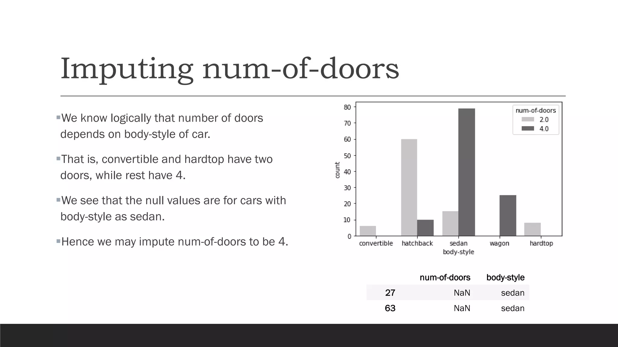 Imputing num-of-doors
▪We know logically that number of doors
depends on body-style of car.
▪That is, convertible and hardtop have two
doors, while rest have 4.
▪We see that the null values are for cars with
body-style as sedan.
▪Hence we may impute num-of-doors to be 4.
num-of-doors body-style
27 NaN sedan
63 NaN sedan
 