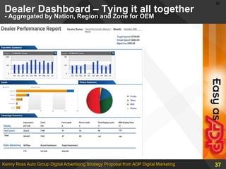 ADP uses Behavioral Targeting and Retargeting to show Dealer Ads to Car Buyers… On Automotive Sites and when they Visit Non-Auto Sites.