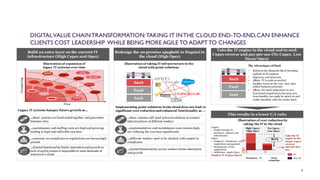 DIGITALVALUE CHAINTRANSFORMATION:TAKING IT INTHE CLOUD END-TO-END,CAN ENHANCE
CLIENTS COST LEADERSHIP WHILE BEING MORE AGILE TO ADAPTTO CHANGES
9
Build an extra layer on the current IT
infrastructure (High Capex and Opex)
Take the IT engine in the cloud end-to-end:
Capex-reverse and pay-per-use (No Capex, Low
linear Opex)
Illustration of expansion of
legacy IT systems over time
Time
Complexity
Legacy IT systems hamper future growth as…
…concerns on compliance to regulations are increasingly
present
…these systems are band-aided together and guarantee
business silos
…maintenance and staffing costs are high and growing,
leading to high and inflexible cost base
…limited functionality limits innovation and growth as
lack of agility makes it impossible to meet demands of
tomorrow’s client
Proprietary IT Cloud
computing
- 80%
Capex
• Capital invested in
hardware, software and
infrastructure
Opex
• Technical-, Functional- and
Application management
• Development of new
applications
• Inefficiency supply chain
Shadow IT (Capex/Opex)
Non-IT
IT
Illustration of cost reduction by
taking the IT in the cloud
The advantages of SaaS
• Reduces the financial risk of investing
upfront in IT projects
• Improves cost structure
• Allows IT to scale as needed
• Enables focus on the core and value
added business processes
• Allows for rapid adaptation to new
functional requirements because new
functionality can easily be opted-in and
works smoothly with the entire stack
FRO
M
TO
High Capex,
High Opex
No Capex,
Low Opex
Take the IT
engine in the
cloud: Capex-
reverse
and pay-per-
use
This results in a lower C/I ratio
SaaS
PaaS
IaaS
Apps
Redesign the on premise spaghetti to linguini in
the cloud (High Opex)
…different vendors need to be checked with respect to
compliance
…these systems still need tailored solutions to connect
infrastructures of different vendors
…implementation and maintenance costs remain high,
not reducing the cost base significantly
…limited functionality across vendors limits innovation
and growth
SaaS
PaaS
IaaS
Apps
Implementing point solutions in the cloud does not lead to
significant cost reduction and enhanced functionality as …
Illustration of taking IT infrastructure in the
cloud with point solutions
 