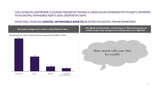 THE 4.0 DIGITAL ENTERPRISE IS CHARACTERIZED BY HAVINGA LARGEVALUE COMPAREDTO ITS ASSETS, REFERRED
TO AS DIGITAL INTANGIBLE ASSETS (DIA) CREATED BY DATA.
WHATWILLYOUR DIA (DIGITAL INTANGIBLE ASSETS) BE AFTERTHE DIGITALTRANSFORMATION?
11
Good data management creates a large DIA and value…
8
13
40
90
Facebook Uber LinkedinAirbnb
Estimated net value of data-driven companies in billion USD
Source: PwC analysis
…the digital transformation, moving Capex to Opex and pay-per-use
enables proper data management creating value and a high DIA
How much will your DIA
be worth?
 
