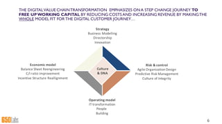 6
Strategy
Business	Modelling
Directorship
Innovation
Economic	model
Balance	Sheet	Reengineering
C/I	ratio	improvement
Incentive	Structure	Reallignment
Operating	model
IT	transformation
People	
Building
Risk	&	control
Agile	Organization	Design
Predictive	Risk	Management
Culture	of	Integrity
Culture
&	DNA
THE DIGITALVALUE CHAINTRANSFORMATION EMPHASIZES ON A STEP CHANGE JOURNEY TO
FREE UPWORKING CAPITAL BY REDUCING COSTS AND INCREASING REVENUE BY MAKINGTHE
WHOLE MODEL FIT FOR THE DIGITAL CUSTOMER JOURNEY…
 