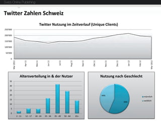 Twitter Zahlen Schweiz
                                                    Twitter Nutzung im Zeitverlauf (Unique Clients)...