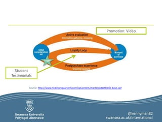 Promotion: Video 
Student 
Testimonials 
Source: http://www.mckinseyquarterly.com/spContent/charts/code09/CDJ-Base.swf 
 
