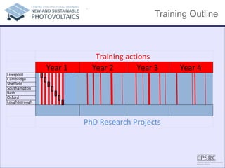 Training Outline
.
Liverpool
Cambridge
Sheffield
Southampton
Bath
Oxford
Loughborough
Year 4
Training actions
PhD Research Projects
Year 1 Year 3Year 2
 