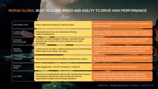 MORAE GLOBAL MUST ACQUIRE SPEED AND AGILITY TO DRIVE HIGH PERFORMANCE
CONFIDENTIAL | All Rights Reserved 2018 | L O G I C A L H E U R I S T I C S
DATA ANALYTICS Siloed; historical and reporting; internal focused
Business-user empowered; enterprise-wide; real-time and prescriptive;
customer empowered
CHANNEL
STRATEGY
Independent service line and channelized offerings,
inside-out development
Multichannel integration; customer-aligned; channel agnostic platforms;
social enabled; built for continuous interactions, outside-in development
BUSINESS
ARCHITECTURE
Internally (or system) designed; inflexible; automated through
business rules; manual with human subjectivity and vendor
partnerships
Agile; standardized; customer-defined; automated and smart systems
leveraging machine learning enhancing operational efficiency and
reducing costs
SERVICE
STRATEGY
Limited Service innovation; traditional approaches and methodologies
taking longer time to deliver (non-agile)
Reduced speed to delivery; enterprise support with no siloes of support;
service innovation using IoT, cloud, big data and partnerships bundled
or created as per client needs;customer journey maps, customer
events.
REVENUE
MODEL
Serial engagements. “One off” transactions. Traditional. Subscription with leveraged digitized products/services.
CULTURE
More than one organizational culture exists impacting the company’s
overall ability to execute and it has not kept pace with the
organizational changes and technology disruptions
Enterprise capabilities are enriched by culture that enables faster
decisions based on ecological rationality and is adaptable to meet
future Innovation needs. Transformative, innovative, high performance.
STRATEGY Hard lines around services lines offered, redundant and complex
Services with a strong integration capability tailored for client; agile and
efficient, culture-led transformation.
 