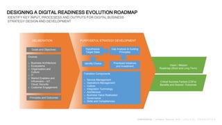 CONFIDENTIAL | All Rights Reserved 2018 | L O G I C A L H E U R I S T I C S
DESIGNING A DIGITAL READINESS EVOLUTION ROADMAP
IDENTIFY KEY INPUT, PROCESESS AND OUTPUTS FOR DIGITAL BUSINESS
STRATEGY DESIGN AND DEVELOPMENT
DELIBERATION
Goals and Objectives
Choices
o Business Architecture
o Ecosystems
o Organization and
Culture
o IT
o Market Enablers and
Influencers – IoT ,
Cloud, Security
o Customer Engagement
Principles and Outcomes
Hypothesize
Target State
Transition Components
o Service Management
o Operations Management
o Culture
o Integration Technology
o Architecture
o Business Value Realization
o Governance
o Skills and Competencies
Gap Analysis & Guiding
Principles
Prioritized Initiatives
and Investment
Identify Choice
Vision / Mission
Roadmap (Short and Long Term)
Critical Success Factors (CSFs)
Benefits and Desired Outcomes
PURPOSEFUL STRATEGY DEVELOPMENT
 