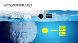 GETTING UNKNOWNS TO KNOWNS
YOU CANNOT RESOLVE WHAT YOU CANNOT SEE
LOGICAL
PROCESS
TECHNOLOGY
DATA
HEURISTICS
BELIEFS
MOTIVATIONS
ASPIRATIONS
VALUES
BEHAVIOR
LEADERSHIP
CULTURE
PEOPLE
CONFIDENTIAL | All Rights Reserved 2018 | L O G I C A L H E U R I S T I C S
 