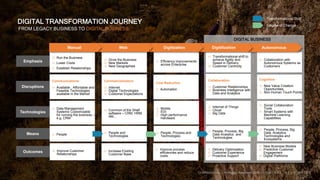 Emphasis
Disruptions
Technologies
Means
Outcomes
◎ Run the Business
◎ Lower Costs
◎ Establish Relationships
Communications
◎ Available , Affordable and
Feasible Technologies
available in the Market
◎ Data Management
Systems Customizable
for running the business –
e.g. CRM
◎ People
◎ Grow the Business
◎ New Markets
◎ New Geographies
Commercialization
◎ Internet
◎ Digital Technologies
◎ Customer Expectations
◎ Common of the Shelf
software – CRM, HRM,
AM.,
◎ People and
Technologies
◎ Efficiency improvements
across Enterprise
Cost Reduction
◎ Automation
◎ Mobile
◎ EDI
◎ High performance
Hardware
◎ People, Process and
Technologies
◎ Transformational shift to
achieve Agility and
Speed in Delivery
◎ Customer Centricity
Collaboration
◎ Customer Relationships
◎ Business Intelligence with
Data and Analytics
◎ Internet of Things
◎ Cloud
◎ Big Data
◎ People, Process, Big
Data Analytics and
Technologies
◎ Collaboration with
Autonomous Systems as
Customers
Cognition
◎ New Value Creation
Opportunities
◎ Non-Human Touch Points
◎ Social Collaboration
Tools
◎ Smart Systems with
Machine Learning
Capabilities
◎ People, Process, Big
Data, Analytics,
Technologies and
Ecosystems
◎ Improve Customer
Relationships
◎ Increase Existing
Customer Base
◎ Improve process
efficiencies and reduce
costs.
◎ Delivery Optimization
◎ Customer Experience
◎ Proactive Support
◎ New Business Models
◎ Predictive Customer
Engagement
◎ Digital Platforms
AutonomousDigitilizationDigitizationWebManual
Degree of Change
Transformational Shift
DIGITAL TRANSFORMATION JOURNEY
FROM LEGACY BUSINESS TO DIGITAL BUSINESS
CONFIDENTIAL | All Rights Reserved 2018 | L O G I C A L H E U R I S T I C S
DIGITAL BUSINESS
 
