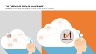 THE CUSTOMER ENGAGES ONE BRAND
FROM THE CUSTOMER POV, MORAE GLOBAL IS THE TRUSTED BRAND
LEGAL AND
COMPLIANCE
CONSULTING
SO...