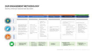 OUR ENGAGEMENT METHODOLOGY
DIGITAL STRATEGY DESIGN AND DELIVERY
InnovationExperience
Design
Operational
Excellence
0. Proj...
