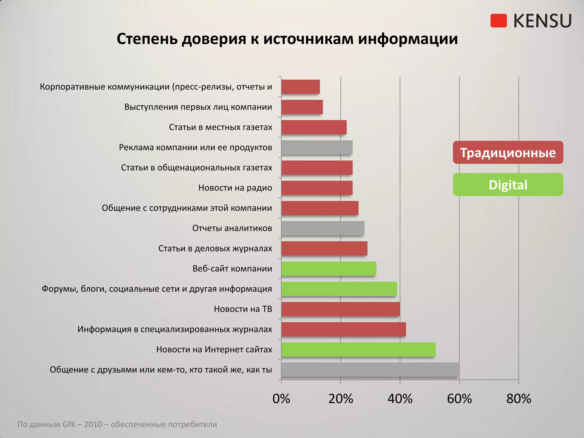 Степень доверия к источникам информации

     Корпоративные коммуникации (пресс-релизы, отчеты и

                         Выступления первых лиц компании

                                   Статьи в местных газетах

                       Реклама компании или ее продуктов
                                                                                Традиционные
                        Статьи в общенациональных газетах

                                          Новости на радио                           Digital
                   Общение с сотрудниками этой компании

                                         Отчеты аналитиков

                                 Статьи в деловых журналах

                                         Веб-сайт компании

     Форумы, блоги, социальные сети и другая информация

                                              Новости на ТВ

              Информация в специализированных журналах

                                Новости на Интернет сайтах

       Общение с друзьями или кем-то, кто такой же, как ты


                                                              0%   20%   40%   60%      80%
По данным GfK – 2010 – обеспеченные потребители
 