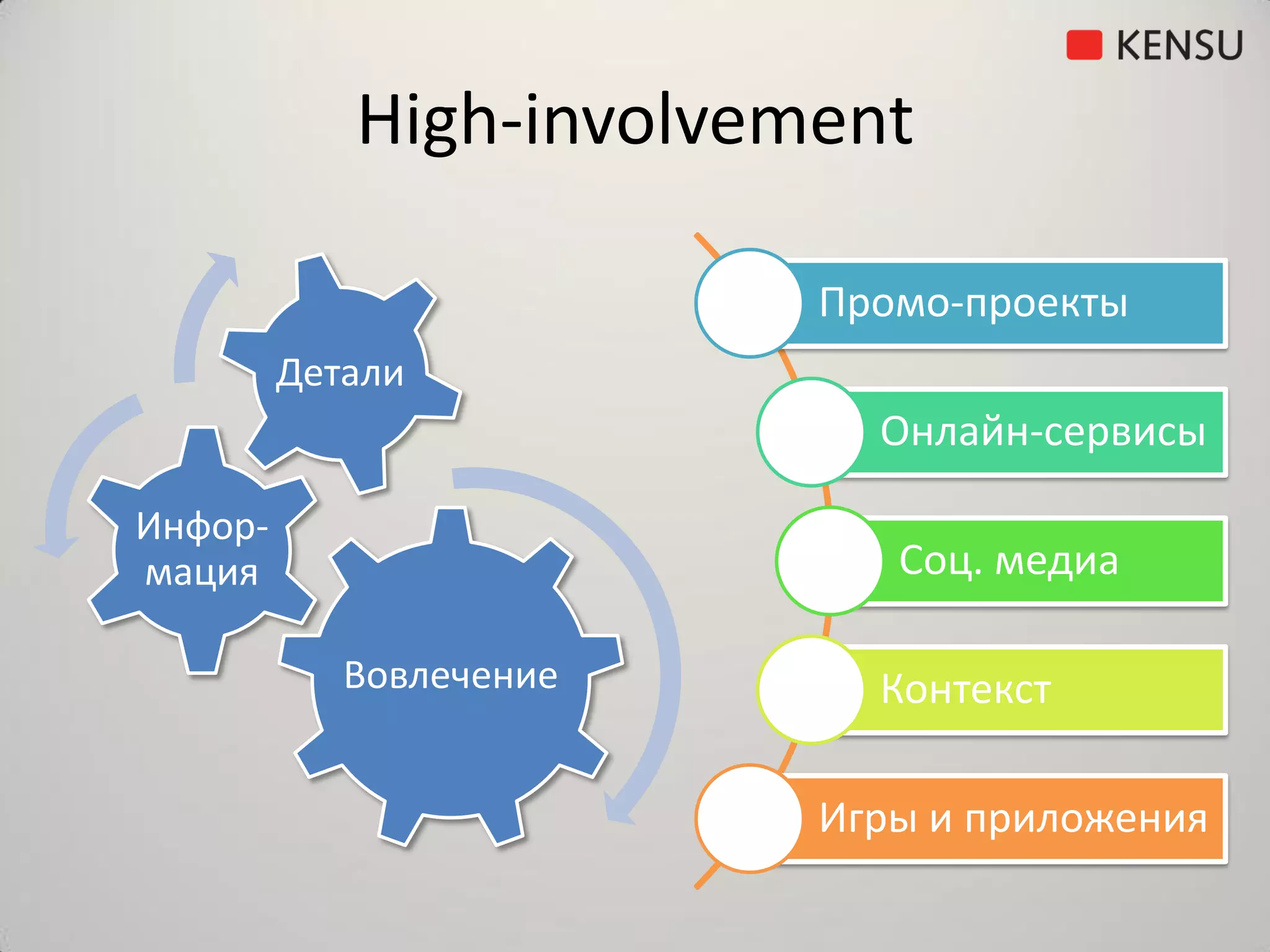 High-involvement

                         Промо-проекты
         Детали
                           Онлайн-сервисы

Инфор-
мация                       Соц. медиа

            Вовлечение     Контекст

                         Игры и приложения
 