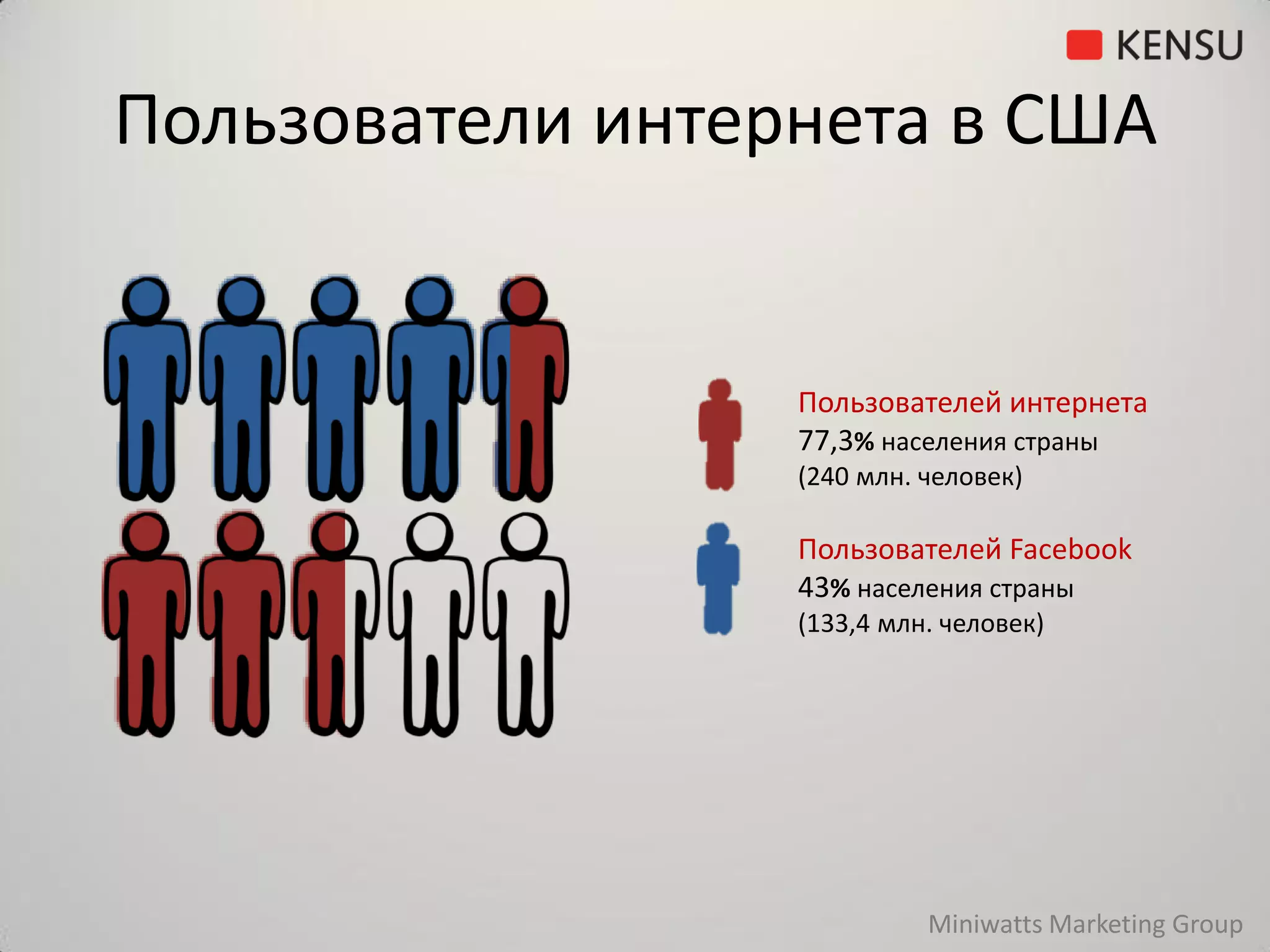 Пользователи интернета в США


                  Пользователей интернета
                  77,3% населения страны
                  (240 млн. человек)

                  Пользователей Facebook
                  43% населения страны
                  (133,4 млн. человек)




                            Miniwatts Marketing Group
 