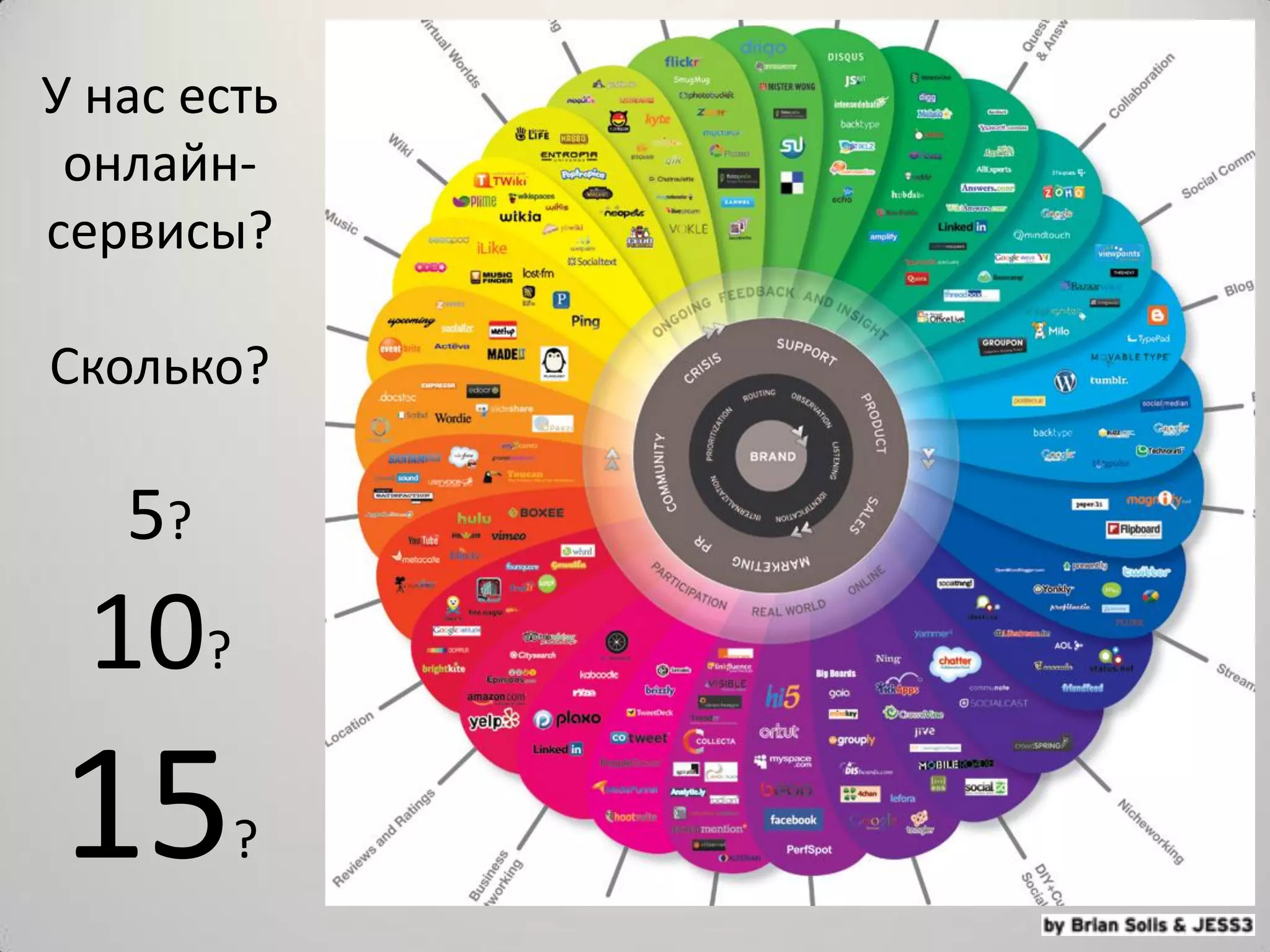 У нас есть
 онлайн-
сервисы?

Сколько?

   5?
 10?
15      ?
 